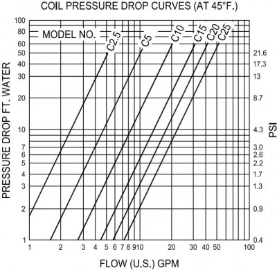 C-Coil Pressure Drop Curves